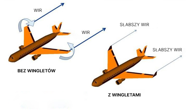 winglety zagięte skrzydła samolotu